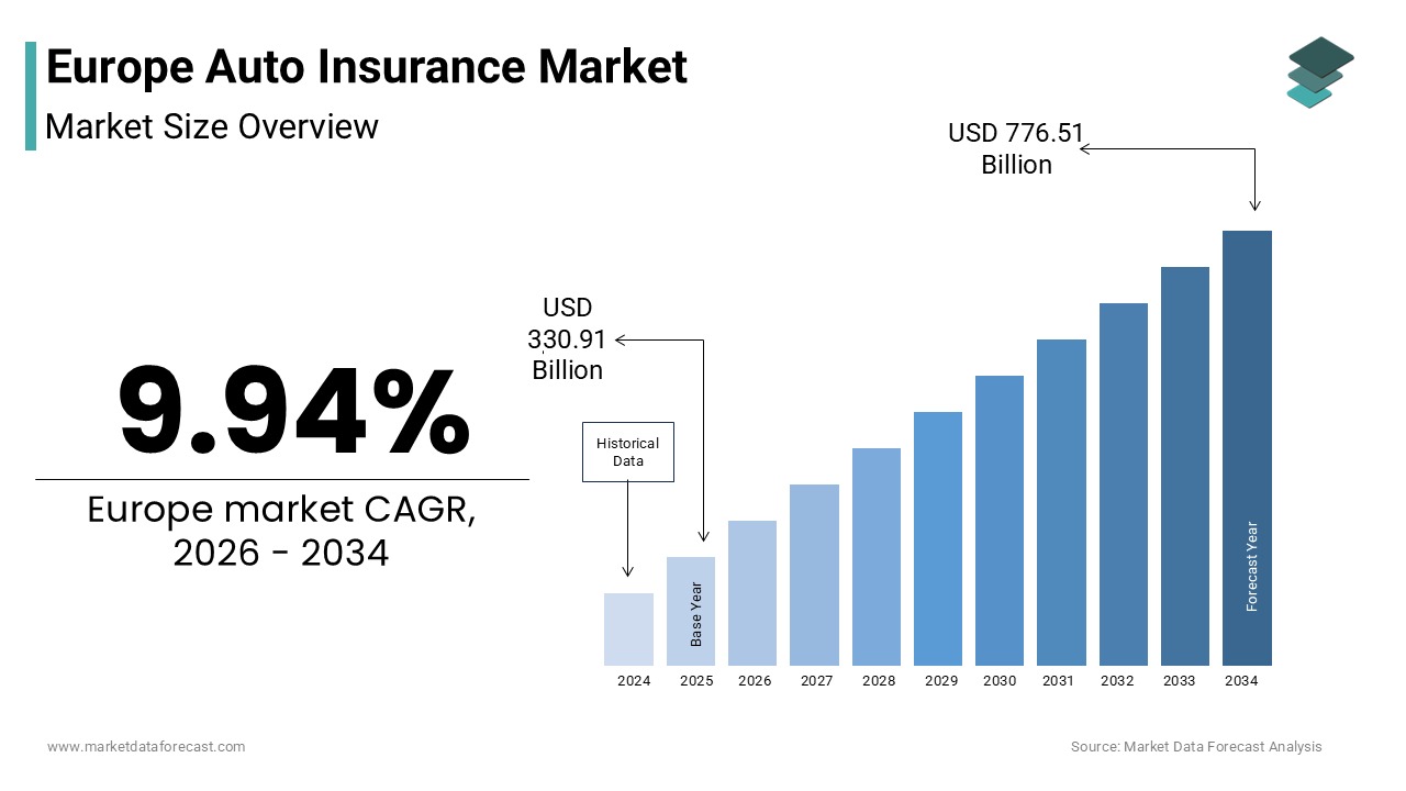 Europe auto insurance market size overview: USD 330.91 billion in 2025 growing to USD 776.51 billion by 2034 at a 9.94% CAGR. Source: Market Data Forecast